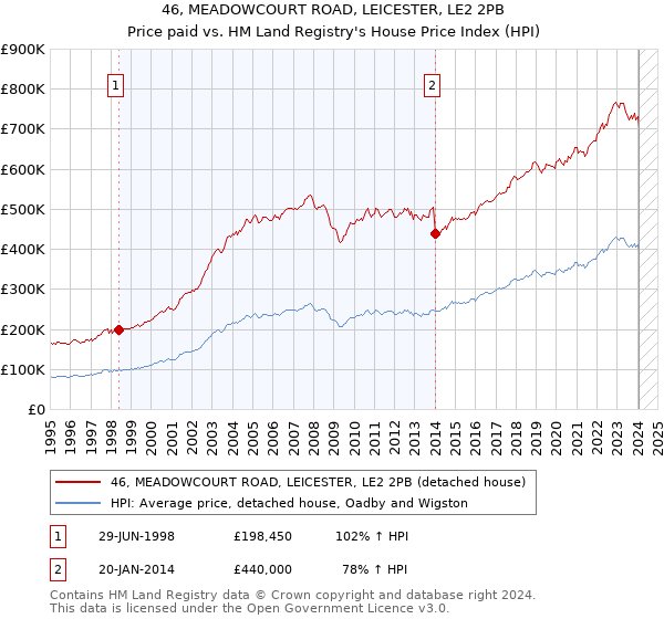 46, MEADOWCOURT ROAD, LEICESTER, LE2 2PB: Price paid vs HM Land Registry's House Price Index