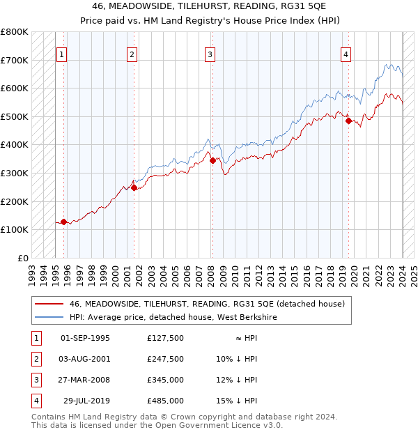 46, MEADOWSIDE, TILEHURST, READING, RG31 5QE: Price paid vs HM Land Registry's House Price Index