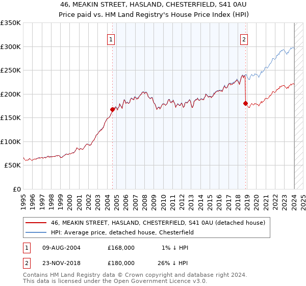 46, MEAKIN STREET, HASLAND, CHESTERFIELD, S41 0AU: Price paid vs HM Land Registry's House Price Index