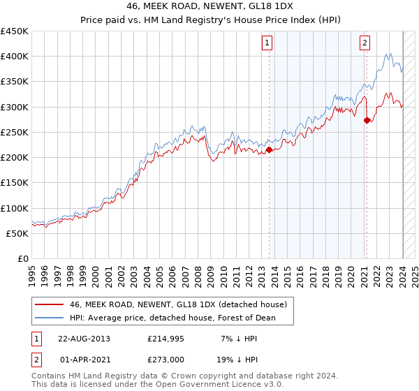46, MEEK ROAD, NEWENT, GL18 1DX: Price paid vs HM Land Registry's House Price Index