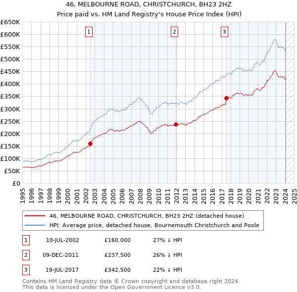 46, MELBOURNE ROAD, CHRISTCHURCH, BH23 2HZ: Price paid vs HM Land Registry's House Price Index