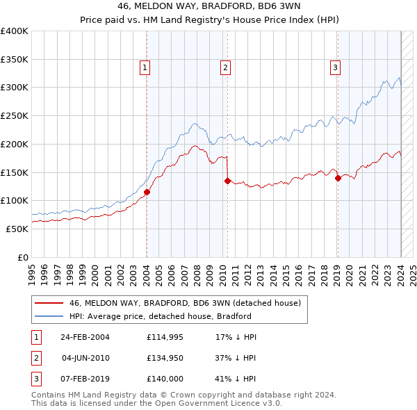 46, MELDON WAY, BRADFORD, BD6 3WN: Price paid vs HM Land Registry's House Price Index