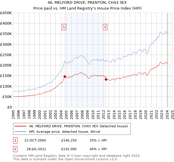 46, MELFORD DRIVE, PRENTON, CH43 3EX: Price paid vs HM Land Registry's House Price Index