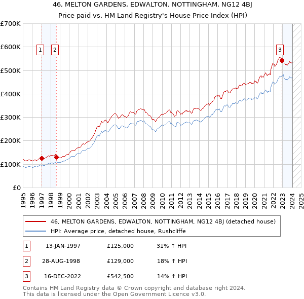 46, MELTON GARDENS, EDWALTON, NOTTINGHAM, NG12 4BJ: Price paid vs HM Land Registry's House Price Index