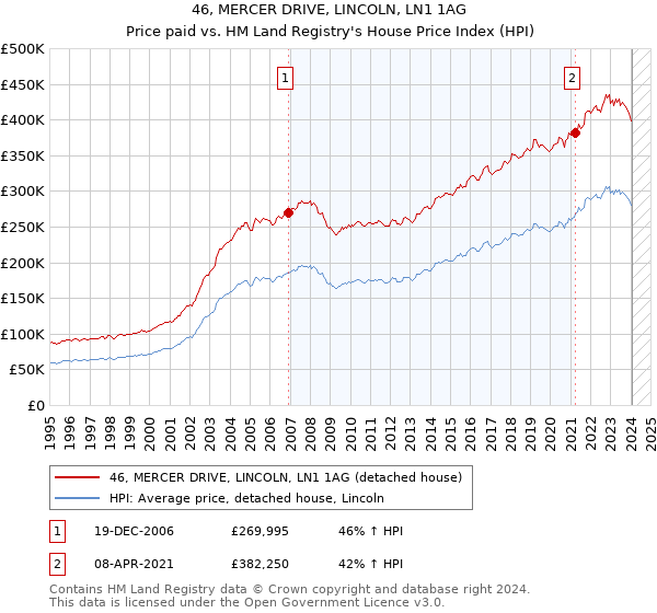 46, MERCER DRIVE, LINCOLN, LN1 1AG: Price paid vs HM Land Registry's House Price Index