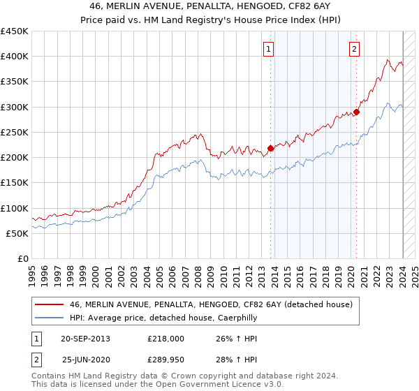 46, MERLIN AVENUE, PENALLTA, HENGOED, CF82 6AY: Price paid vs HM Land Registry's House Price Index