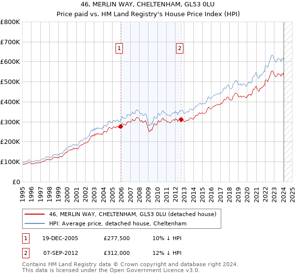 46, MERLIN WAY, CHELTENHAM, GL53 0LU: Price paid vs HM Land Registry's House Price Index