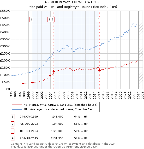 46, MERLIN WAY, CREWE, CW1 3RZ: Price paid vs HM Land Registry's House Price Index