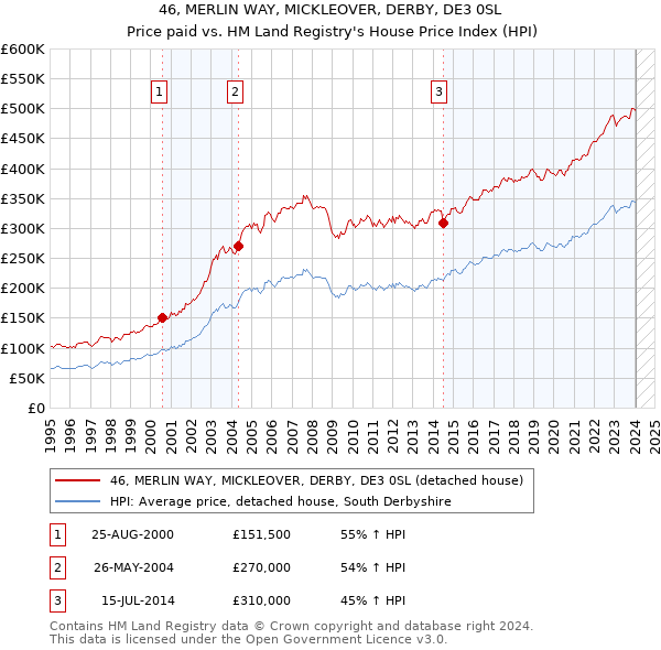 46, MERLIN WAY, MICKLEOVER, DERBY, DE3 0SL: Price paid vs HM Land Registry's House Price Index