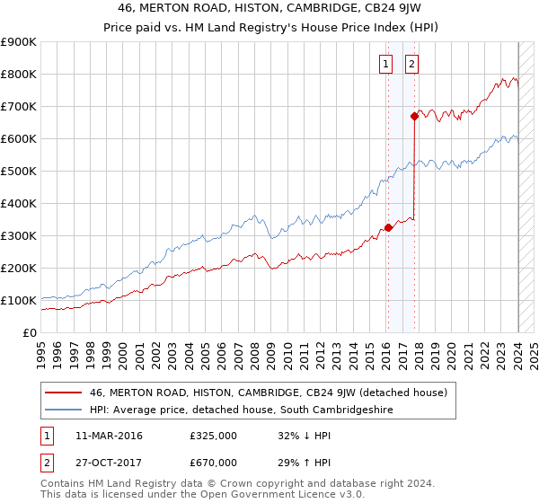 46, MERTON ROAD, HISTON, CAMBRIDGE, CB24 9JW: Price paid vs HM Land Registry's House Price Index