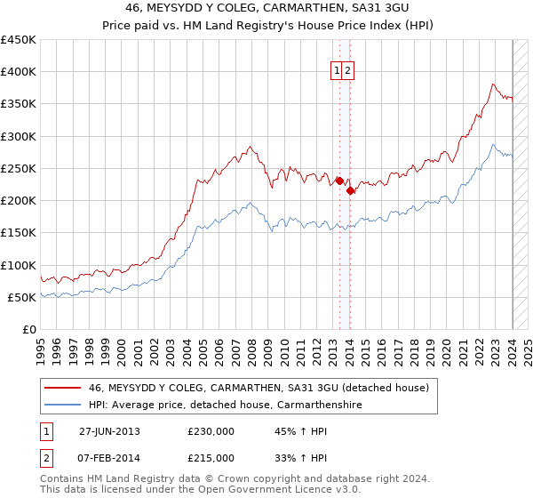 46, MEYSYDD Y COLEG, CARMARTHEN, SA31 3GU: Price paid vs HM Land Registry's House Price Index