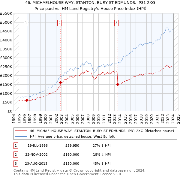 46, MICHAELHOUSE WAY, STANTON, BURY ST EDMUNDS, IP31 2XG: Price paid vs HM Land Registry's House Price Index