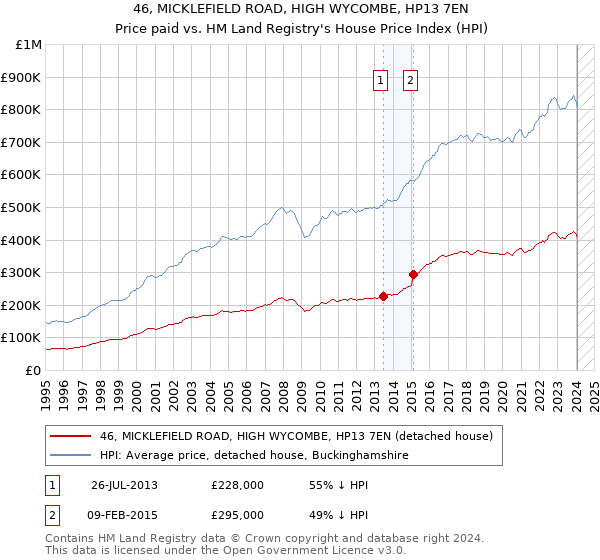 46, MICKLEFIELD ROAD, HIGH WYCOMBE, HP13 7EN: Price paid vs HM Land Registry's House Price Index