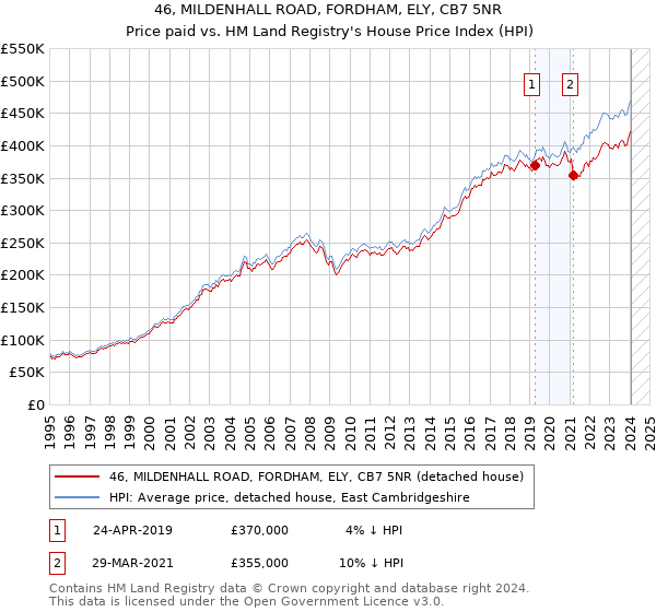 46, MILDENHALL ROAD, FORDHAM, ELY, CB7 5NR: Price paid vs HM Land Registry's House Price Index