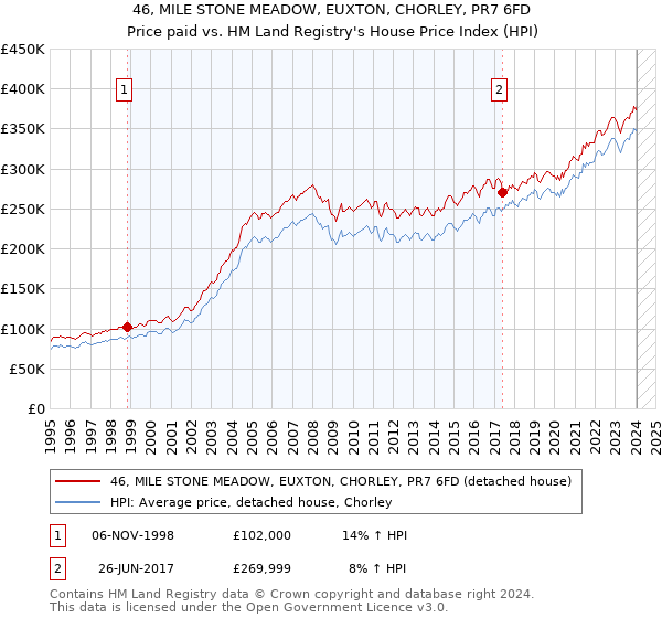 46, MILE STONE MEADOW, EUXTON, CHORLEY, PR7 6FD: Price paid vs HM Land Registry's House Price Index