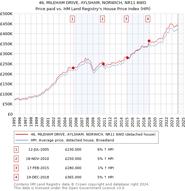 46, MILEHAM DRIVE, AYLSHAM, NORWICH, NR11 6WD: Price paid vs HM Land Registry's House Price Index