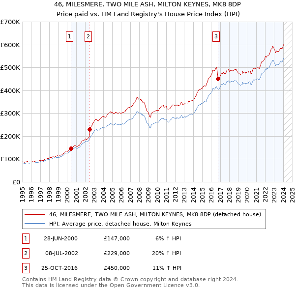 46, MILESMERE, TWO MILE ASH, MILTON KEYNES, MK8 8DP: Price paid vs HM Land Registry's House Price Index