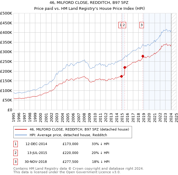 46, MILFORD CLOSE, REDDITCH, B97 5PZ: Price paid vs HM Land Registry's House Price Index