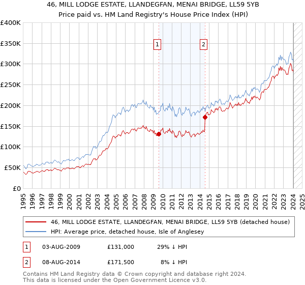 46, MILL LODGE ESTATE, LLANDEGFAN, MENAI BRIDGE, LL59 5YB: Price paid vs HM Land Registry's House Price Index