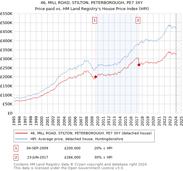 46, MILL ROAD, STILTON, PETERBOROUGH, PE7 3XY: Price paid vs HM Land Registry's House Price Index