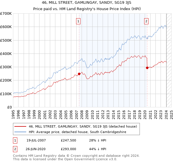 46, MILL STREET, GAMLINGAY, SANDY, SG19 3JS: Price paid vs HM Land Registry's House Price Index