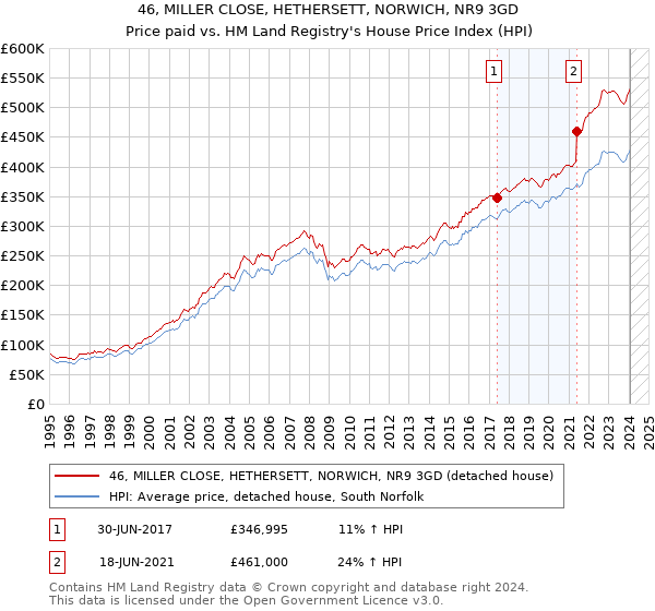 46, MILLER CLOSE, HETHERSETT, NORWICH, NR9 3GD: Price paid vs HM Land Registry's House Price Index