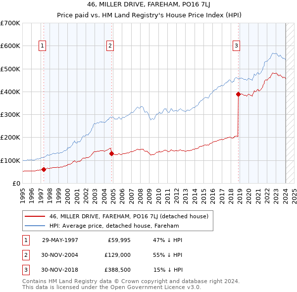 46, MILLER DRIVE, FAREHAM, PO16 7LJ: Price paid vs HM Land Registry's House Price Index