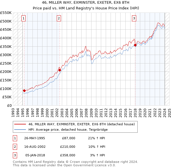 46, MILLER WAY, EXMINSTER, EXETER, EX6 8TH: Price paid vs HM Land Registry's House Price Index