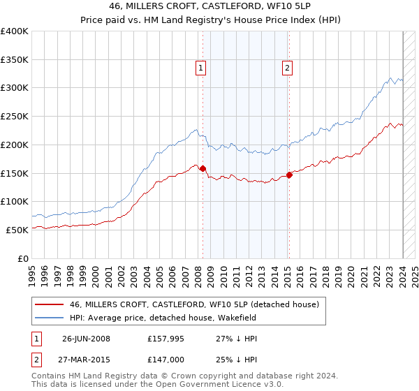 46, MILLERS CROFT, CASTLEFORD, WF10 5LP: Price paid vs HM Land Registry's House Price Index