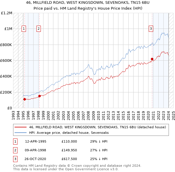 46, MILLFIELD ROAD, WEST KINGSDOWN, SEVENOAKS, TN15 6BU: Price paid vs HM Land Registry's House Price Index