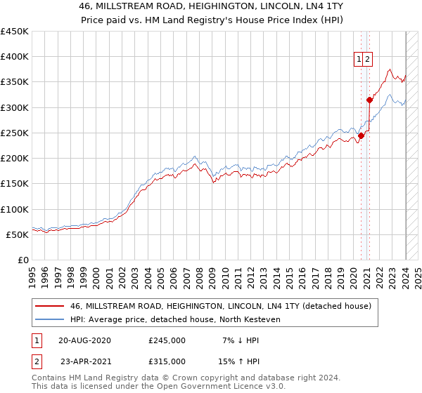 46, MILLSTREAM ROAD, HEIGHINGTON, LINCOLN, LN4 1TY: Price paid vs HM Land Registry's House Price Index