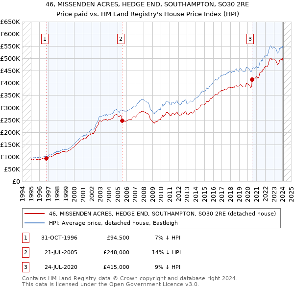 46, MISSENDEN ACRES, HEDGE END, SOUTHAMPTON, SO30 2RE: Price paid vs HM Land Registry's House Price Index