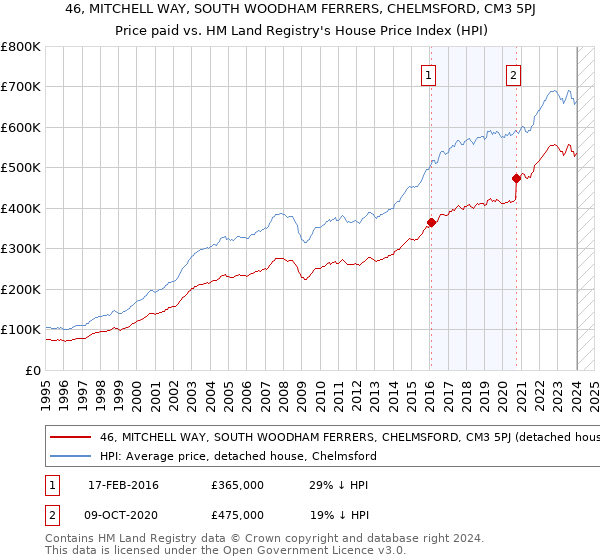 46, MITCHELL WAY, SOUTH WOODHAM FERRERS, CHELMSFORD, CM3 5PJ: Price paid vs HM Land Registry's House Price Index