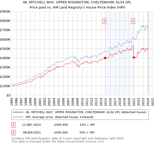 46, MITCHELL WAY, UPPER RISSINGTON, CHELTENHAM, GL54 2PL: Price paid vs HM Land Registry's House Price Index