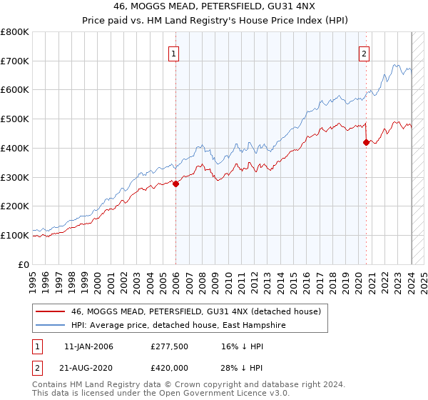 46, MOGGS MEAD, PETERSFIELD, GU31 4NX: Price paid vs HM Land Registry's House Price Index