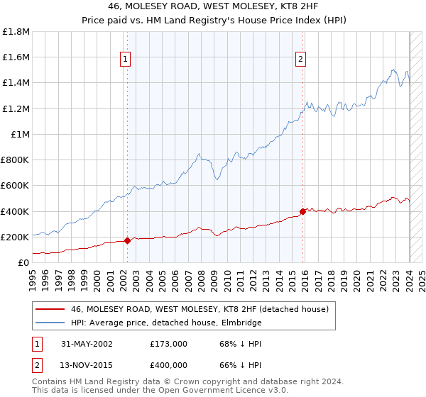 46, MOLESEY ROAD, WEST MOLESEY, KT8 2HF: Price paid vs HM Land Registry's House Price Index