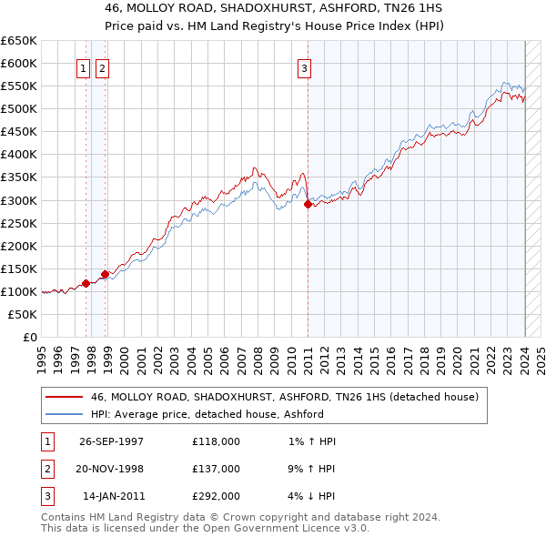 46, MOLLOY ROAD, SHADOXHURST, ASHFORD, TN26 1HS: Price paid vs HM Land Registry's House Price Index