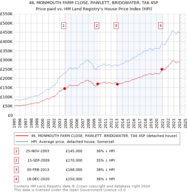 46, MONMOUTH FARM CLOSE, PAWLETT, BRIDGWATER, TA6 4SP: Price paid vs HM Land Registry's House Price Index