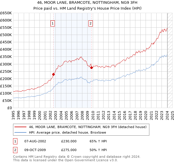46, MOOR LANE, BRAMCOTE, NOTTINGHAM, NG9 3FH: Price paid vs HM Land Registry's House Price Index
