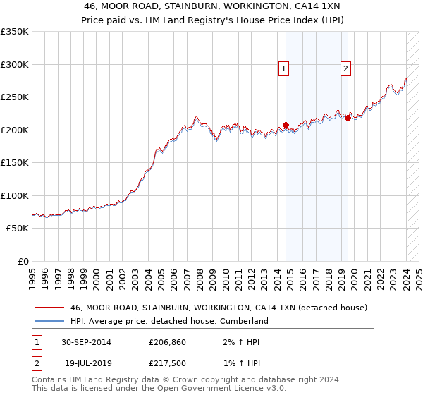 46, MOOR ROAD, STAINBURN, WORKINGTON, CA14 1XN: Price paid vs HM Land Registry's House Price Index