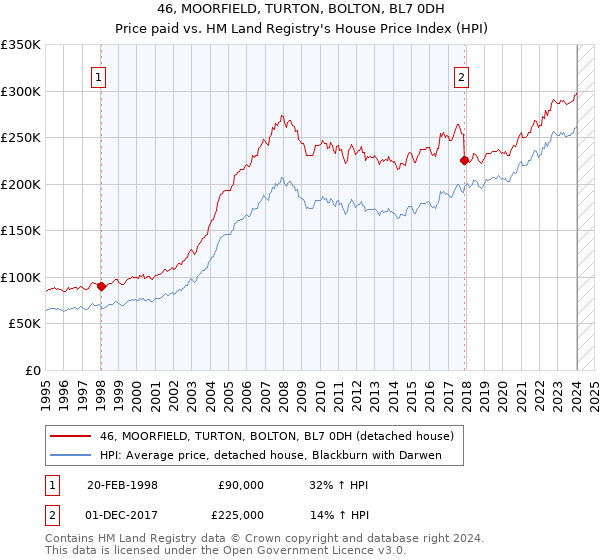 46, MOORFIELD, TURTON, BOLTON, BL7 0DH: Price paid vs HM Land Registry's House Price Index