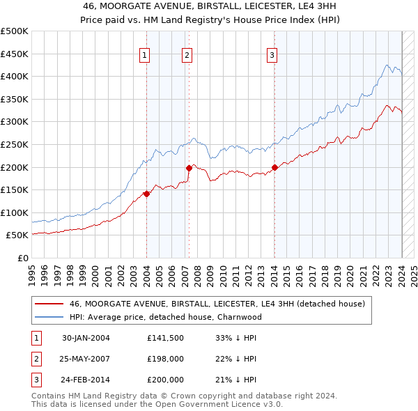 46, MOORGATE AVENUE, BIRSTALL, LEICESTER, LE4 3HH: Price paid vs HM Land Registry's House Price Index
