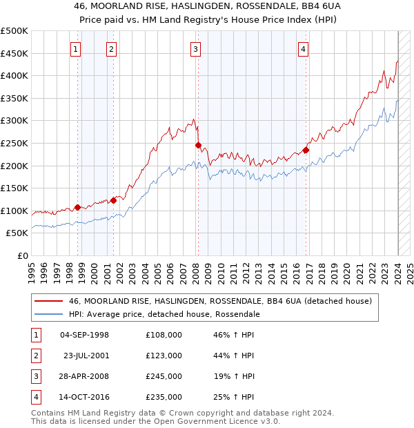 46, MOORLAND RISE, HASLINGDEN, ROSSENDALE, BB4 6UA: Price paid vs HM Land Registry's House Price Index