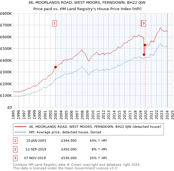 46, MOORLANDS ROAD, WEST MOORS, FERNDOWN, BH22 0JW: Price paid vs HM Land Registry's House Price Index