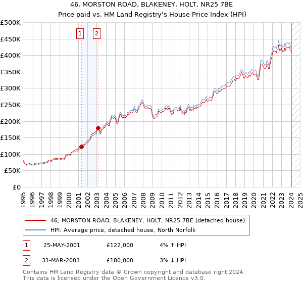 46, MORSTON ROAD, BLAKENEY, HOLT, NR25 7BE: Price paid vs HM Land Registry's House Price Index
