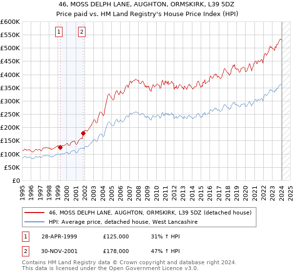 46, MOSS DELPH LANE, AUGHTON, ORMSKIRK, L39 5DZ: Price paid vs HM Land Registry's House Price Index