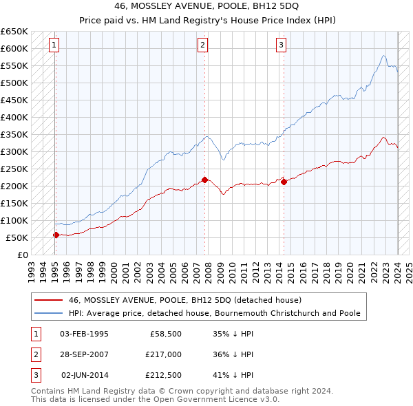 46, MOSSLEY AVENUE, POOLE, BH12 5DQ: Price paid vs HM Land Registry's House Price Index