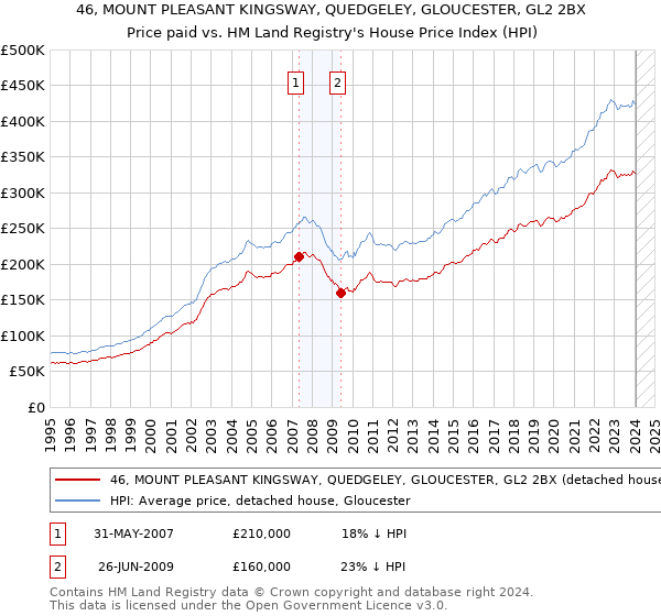 46, MOUNT PLEASANT KINGSWAY, QUEDGELEY, GLOUCESTER, GL2 2BX: Price paid vs HM Land Registry's House Price Index