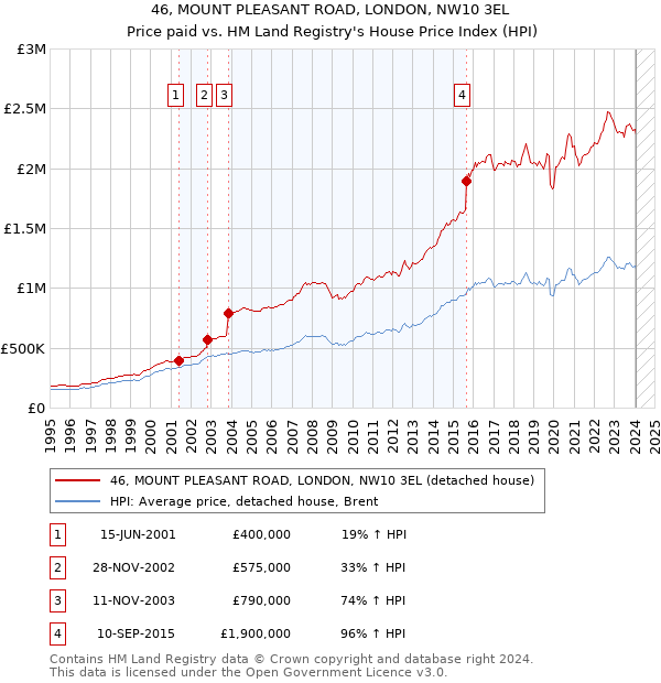 46, MOUNT PLEASANT ROAD, LONDON, NW10 3EL: Price paid vs HM Land Registry's House Price Index