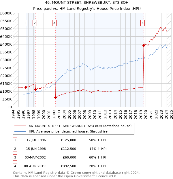 46, MOUNT STREET, SHREWSBURY, SY3 8QH: Price paid vs HM Land Registry's House Price Index